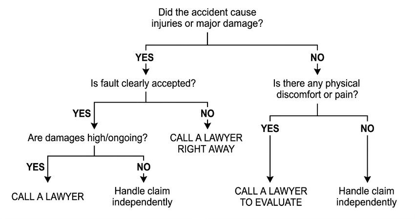 Simple flow chart demonstrating when you should call a car accident lawyer after you've been in a collision.